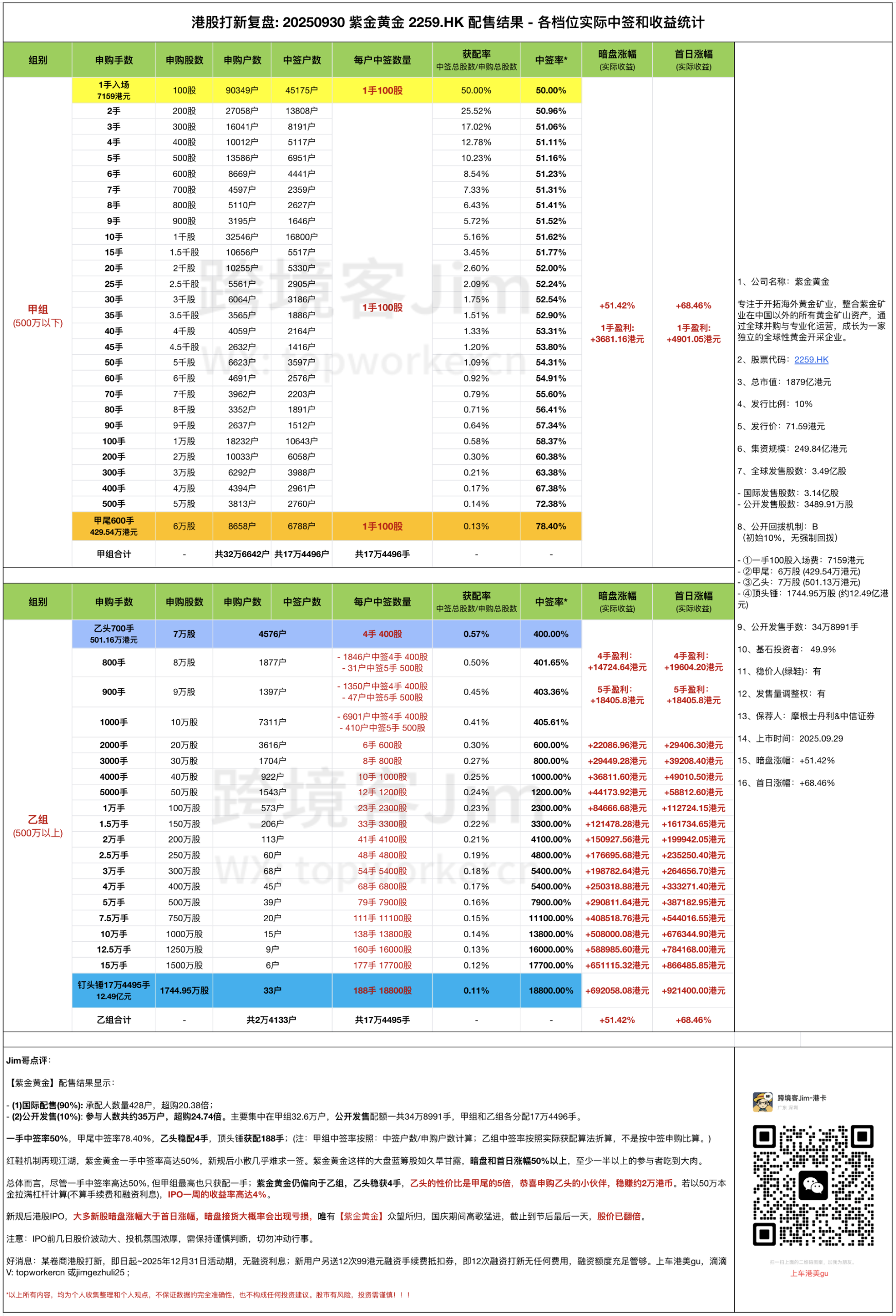 紫金黄金2259.HK - 配售结果复盘 -- 紫金黄金2259.HK - 配售结果复盘